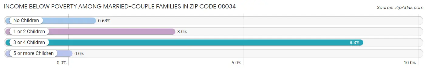 Income Below Poverty Among Married-Couple Families in Zip Code 08034