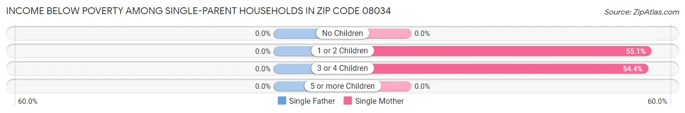 Income Below Poverty Among Single-Parent Households in Zip Code 08034