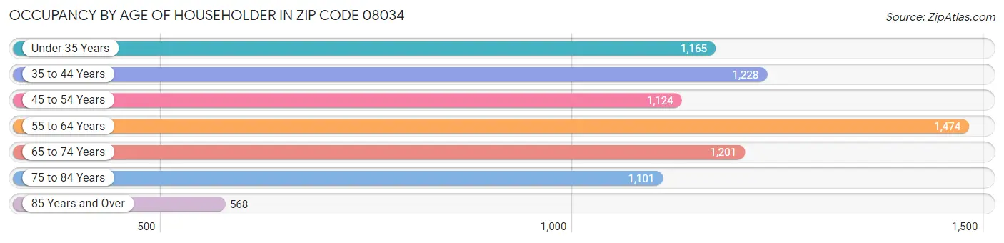 Occupancy by Age of Householder in Zip Code 08034