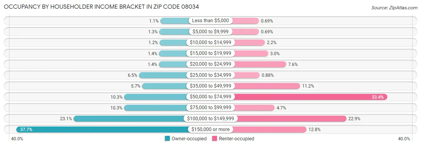 Occupancy by Householder Income Bracket in Zip Code 08034