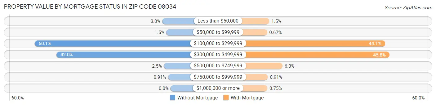 Property Value by Mortgage Status in Zip Code 08034