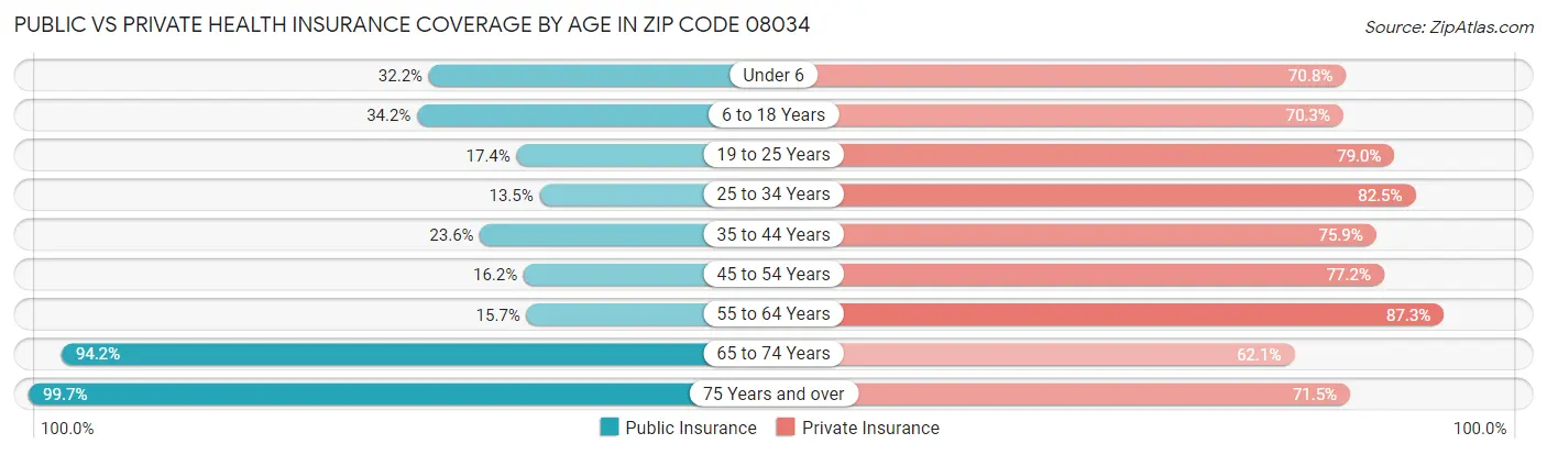 Public vs Private Health Insurance Coverage by Age in Zip Code 08034