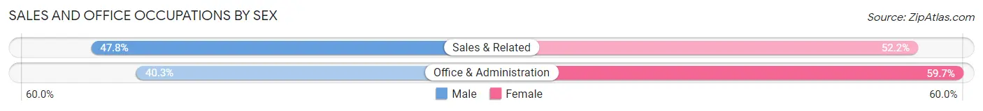 Sales and Office Occupations by Sex in Zip Code 08034