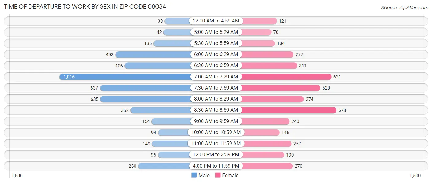 Time of Departure to Work by Sex in Zip Code 08034