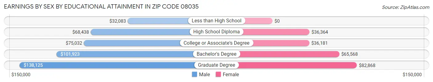 Earnings by Sex by Educational Attainment in Zip Code 08035