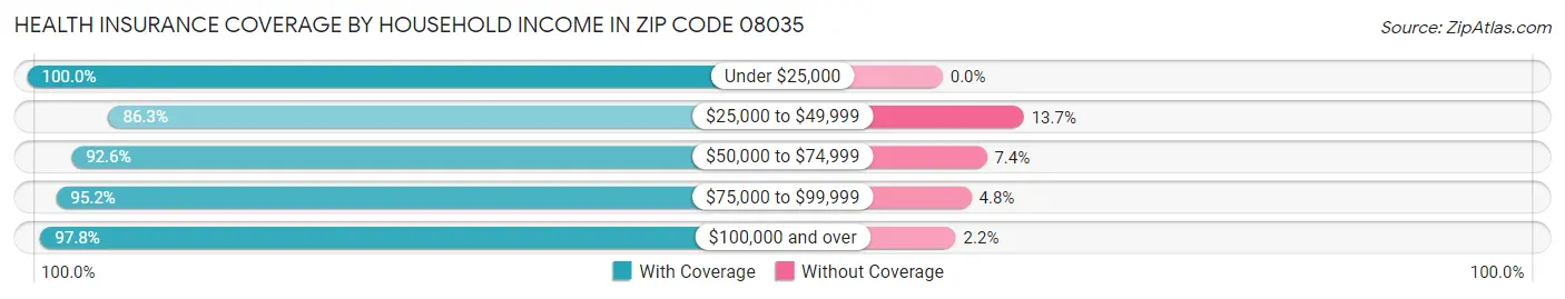 Health Insurance Coverage by Household Income in Zip Code 08035