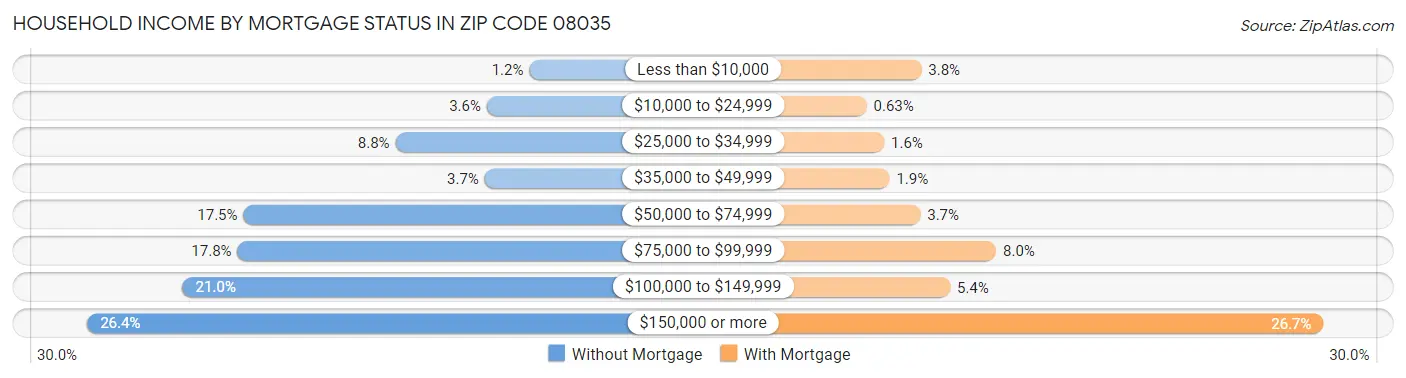 Household Income by Mortgage Status in Zip Code 08035