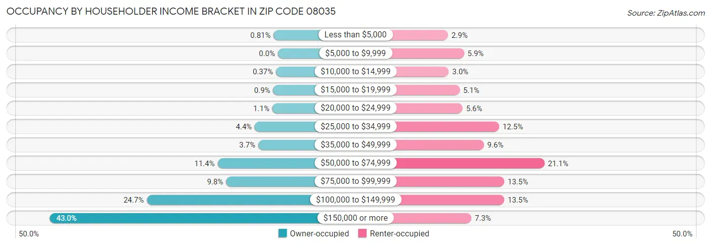Occupancy by Householder Income Bracket in Zip Code 08035