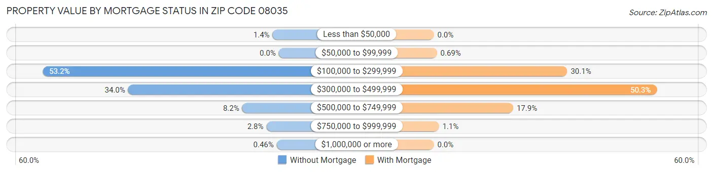 Property Value by Mortgage Status in Zip Code 08035