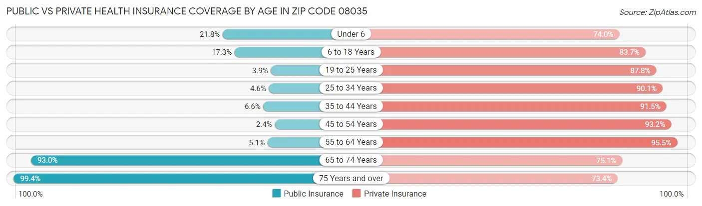 Public vs Private Health Insurance Coverage by Age in Zip Code 08035