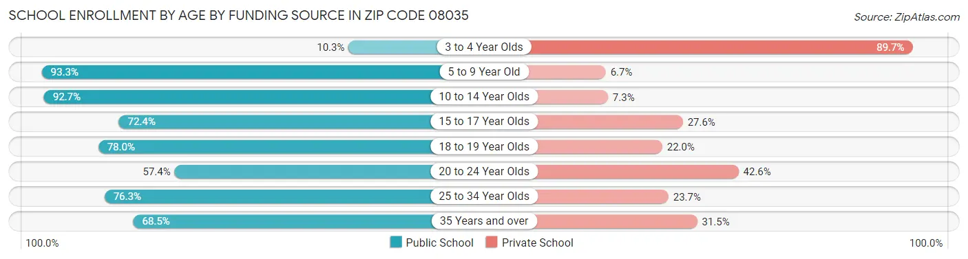 School Enrollment by Age by Funding Source in Zip Code 08035