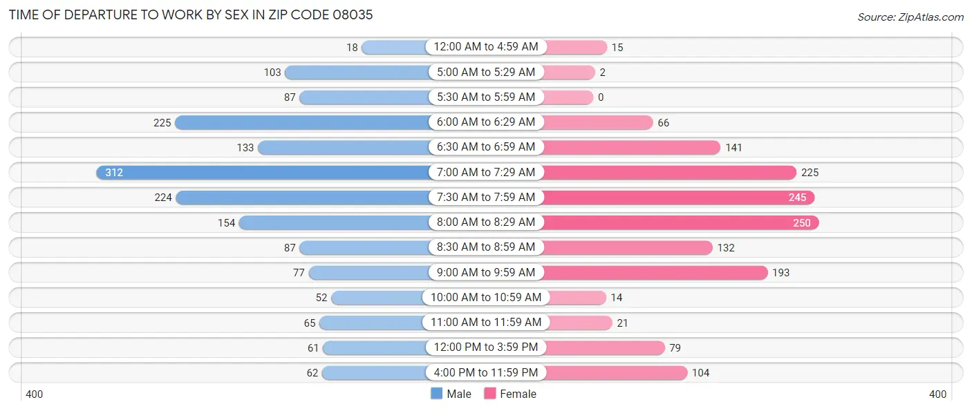 Time of Departure to Work by Sex in Zip Code 08035