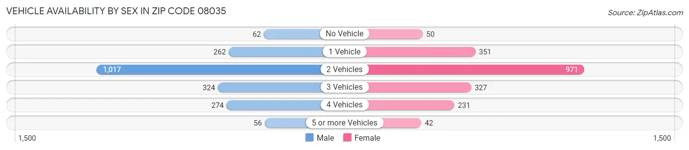 Vehicle Availability by Sex in Zip Code 08035
