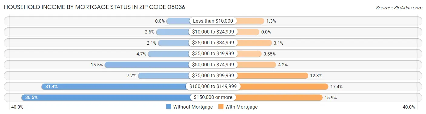 Household Income by Mortgage Status in Zip Code 08036