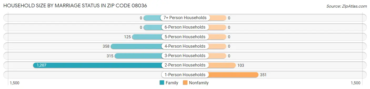 Household Size by Marriage Status in Zip Code 08036