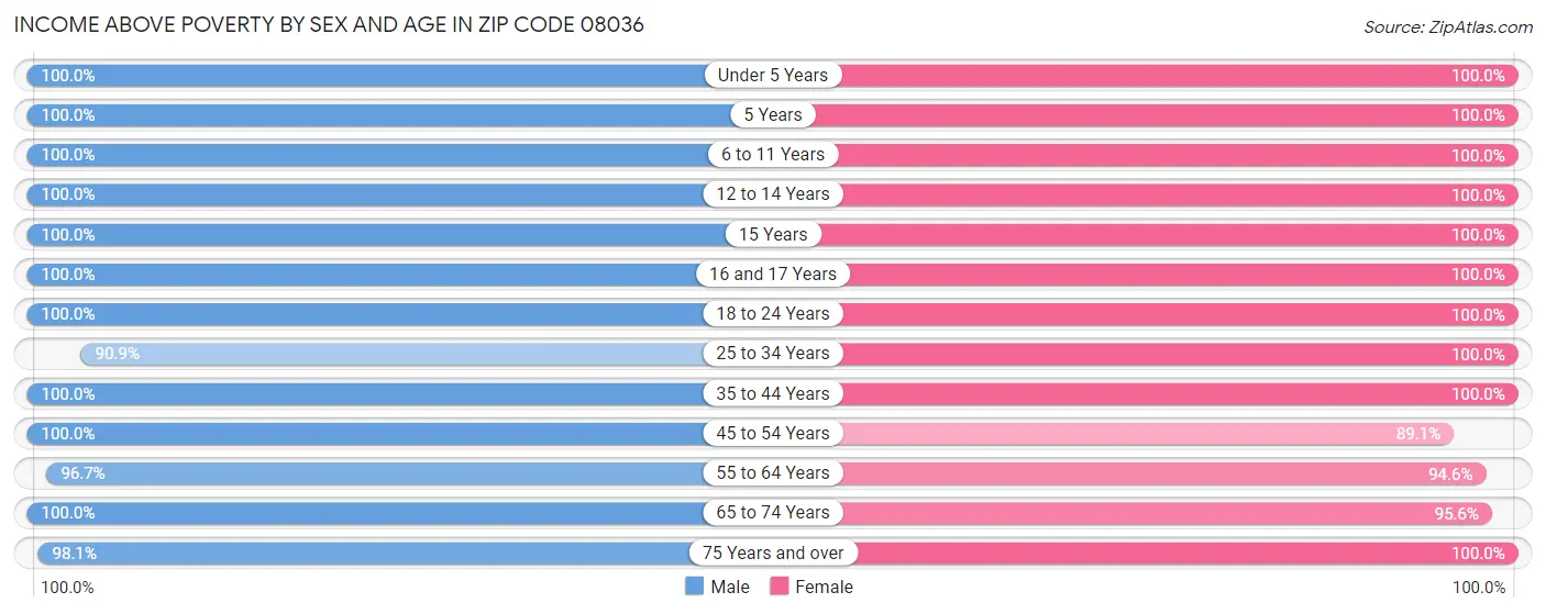 Income Above Poverty by Sex and Age in Zip Code 08036