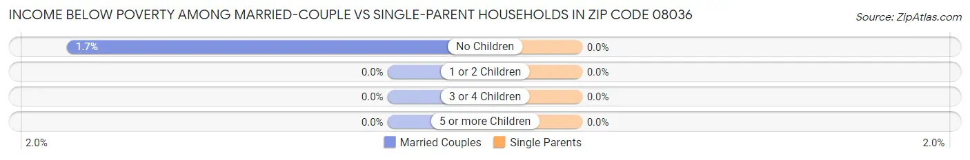 Income Below Poverty Among Married-Couple vs Single-Parent Households in Zip Code 08036