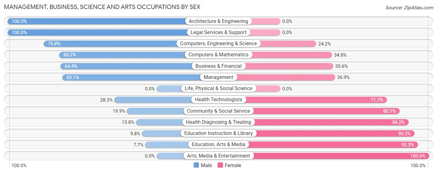 Management, Business, Science and Arts Occupations by Sex in Zip Code 08036