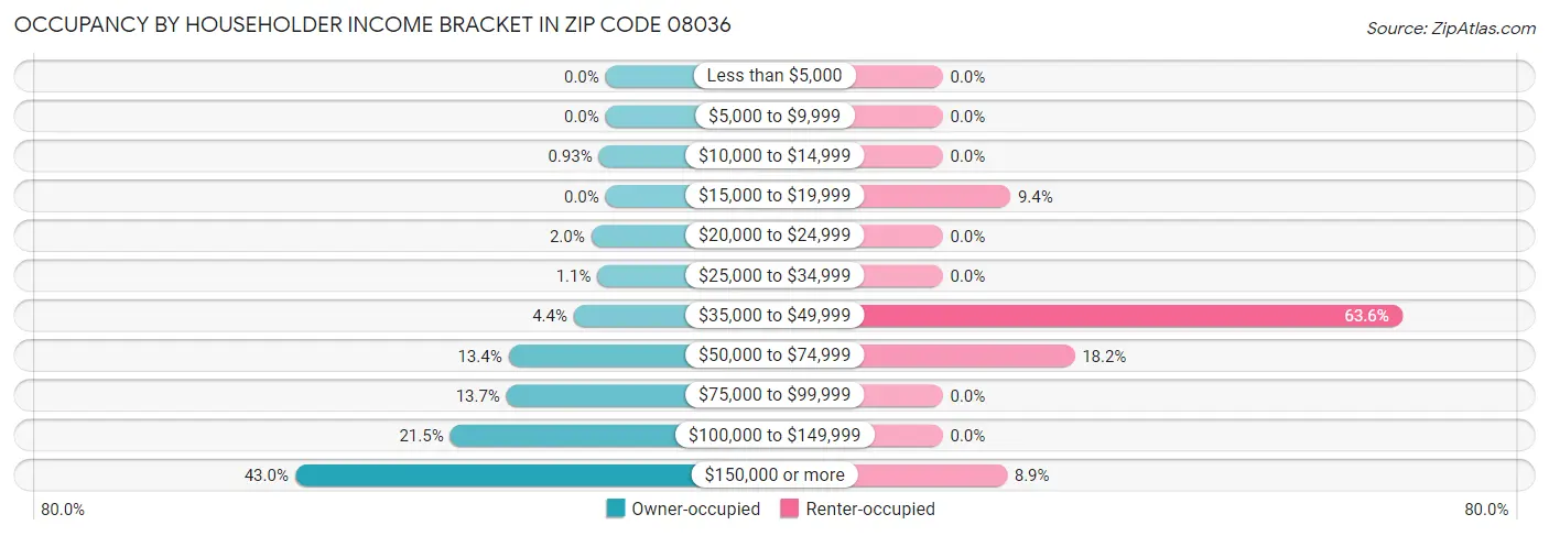 Occupancy by Householder Income Bracket in Zip Code 08036