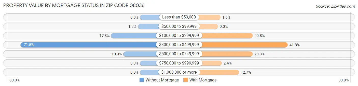 Property Value by Mortgage Status in Zip Code 08036
