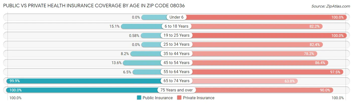 Public vs Private Health Insurance Coverage by Age in Zip Code 08036