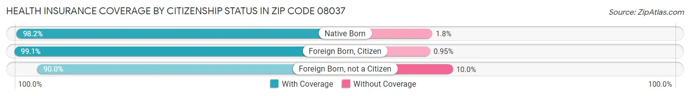 Health Insurance Coverage by Citizenship Status in Zip Code 08037