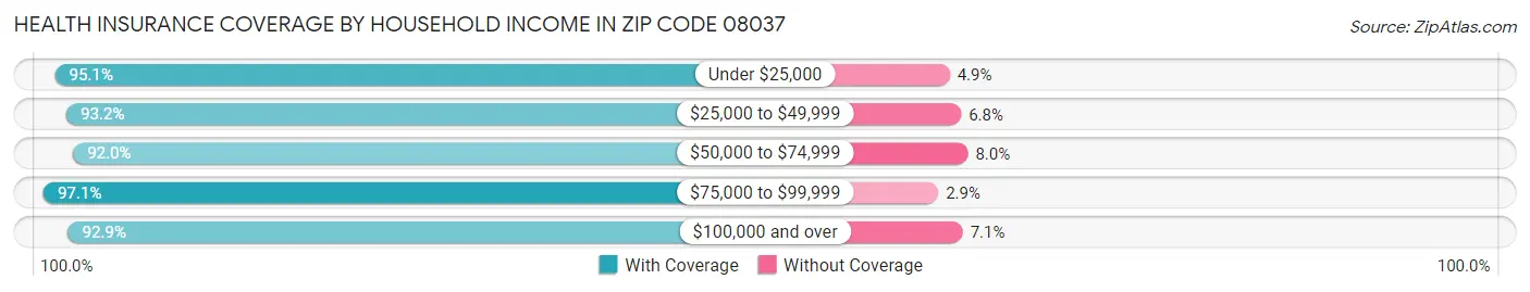 Health Insurance Coverage by Household Income in Zip Code 08037