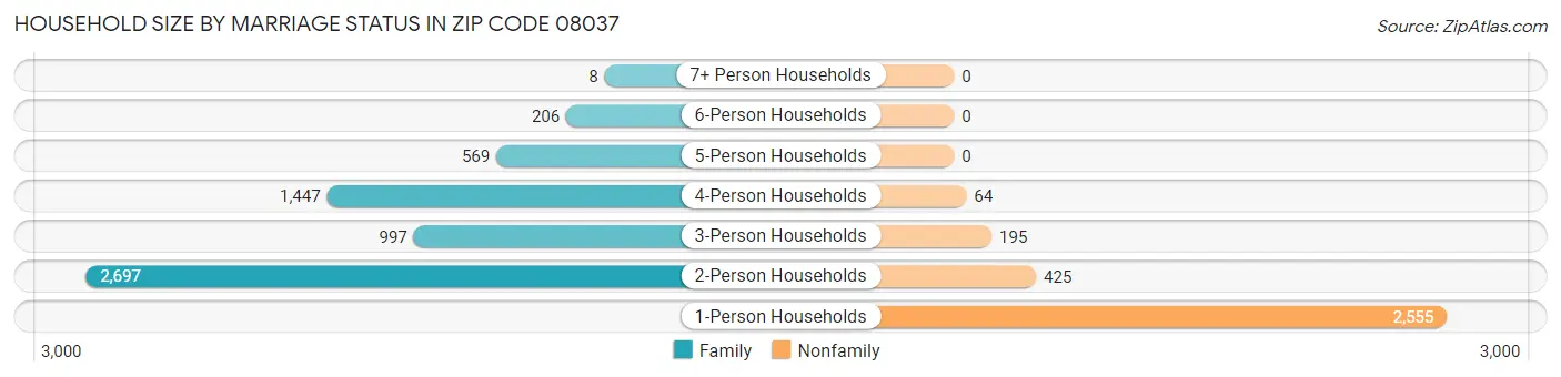 Household Size by Marriage Status in Zip Code 08037