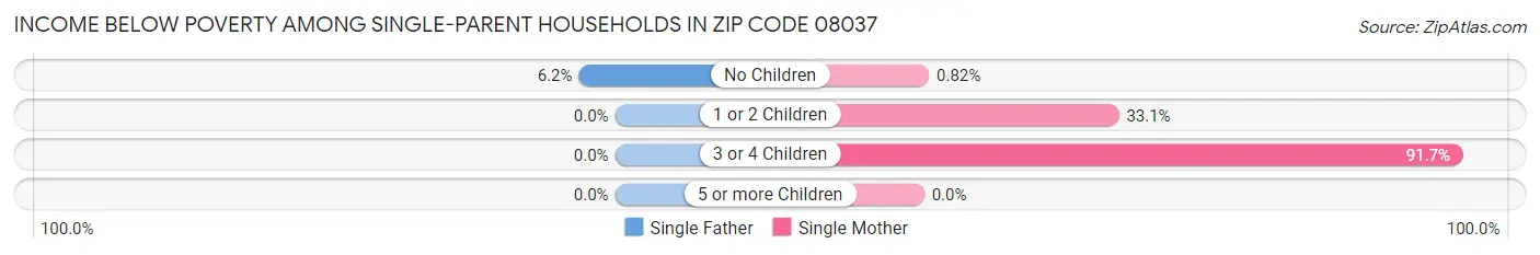 Income Below Poverty Among Single-Parent Households in Zip Code 08037