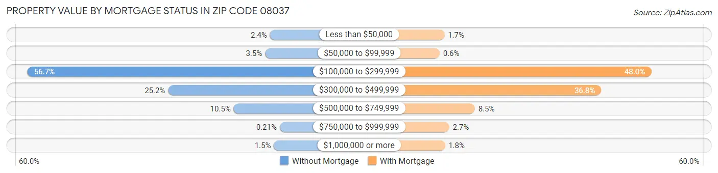 Property Value by Mortgage Status in Zip Code 08037