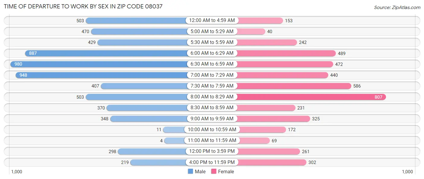 Time of Departure to Work by Sex in Zip Code 08037