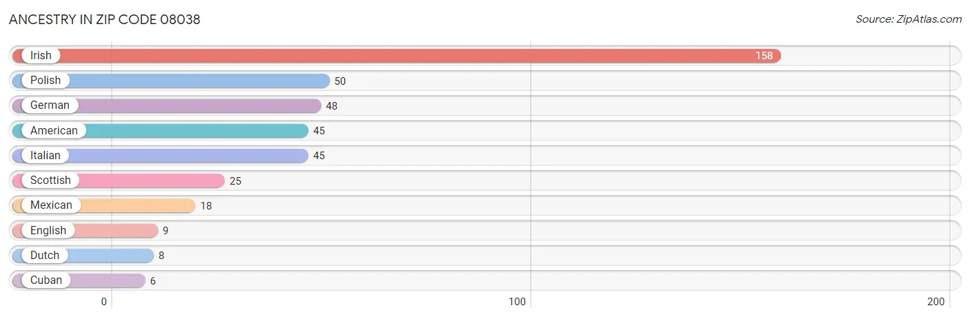 Ancestry in Zip Code 08038