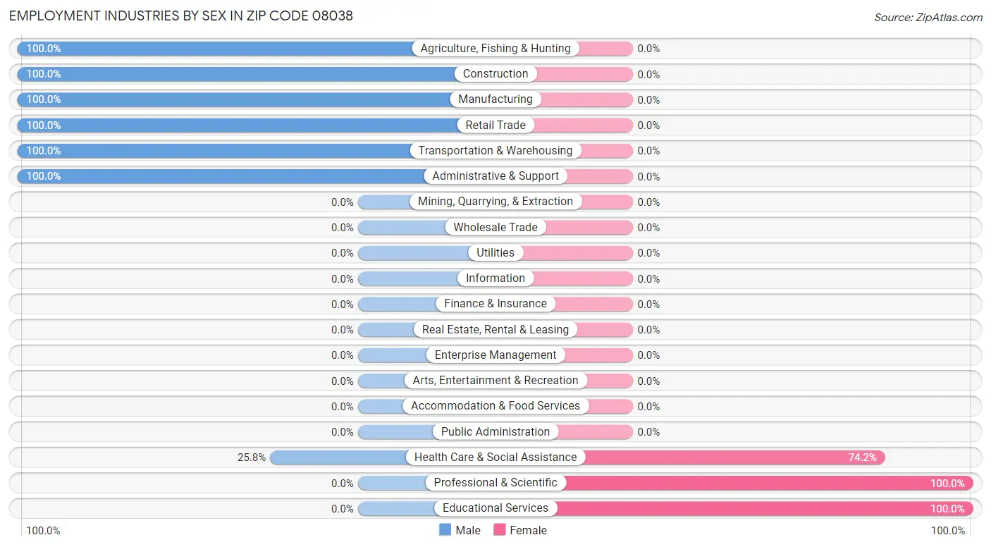 Employment Industries by Sex in Zip Code 08038