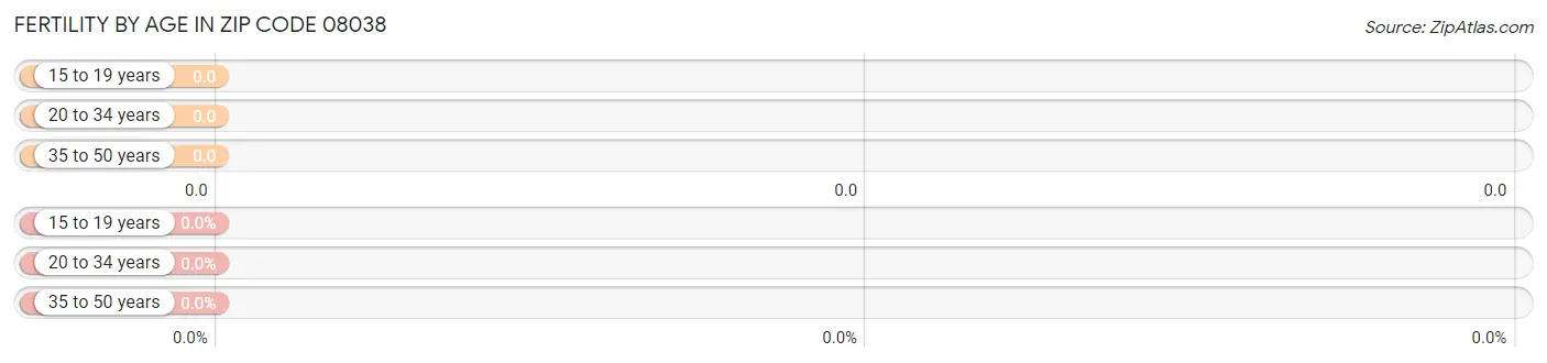 Female Fertility by Age in Zip Code 08038