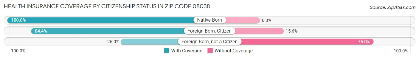 Health Insurance Coverage by Citizenship Status in Zip Code 08038