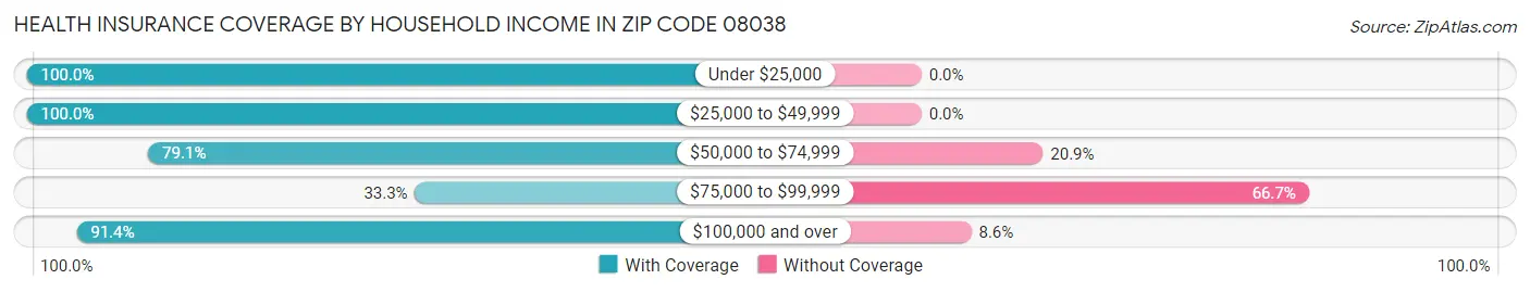 Health Insurance Coverage by Household Income in Zip Code 08038