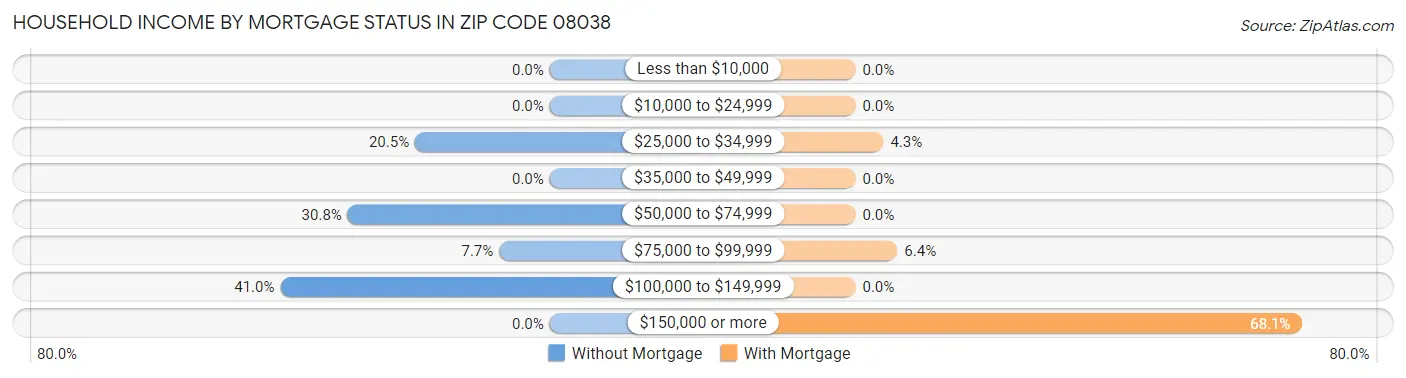 Household Income by Mortgage Status in Zip Code 08038