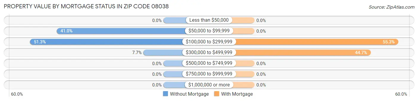 Property Value by Mortgage Status in Zip Code 08038