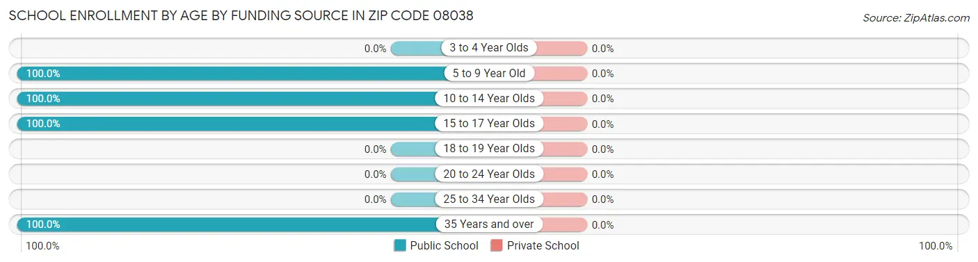 School Enrollment by Age by Funding Source in Zip Code 08038