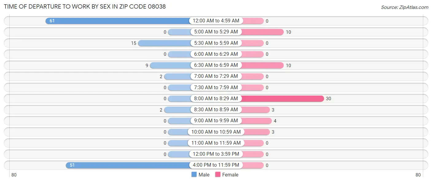 Time of Departure to Work by Sex in Zip Code 08038