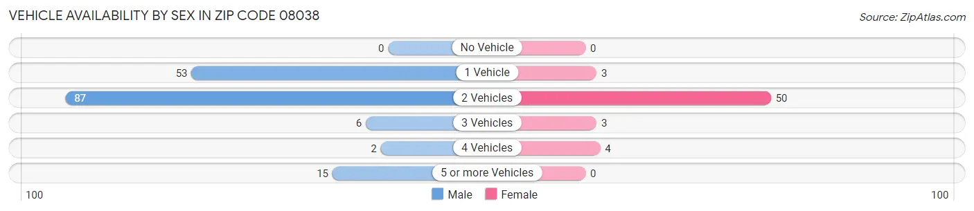 Vehicle Availability by Sex in Zip Code 08038