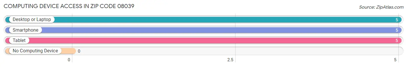 Computing Device Access in Zip Code 08039