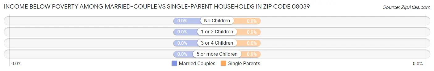 Income Below Poverty Among Married-Couple vs Single-Parent Households in Zip Code 08039