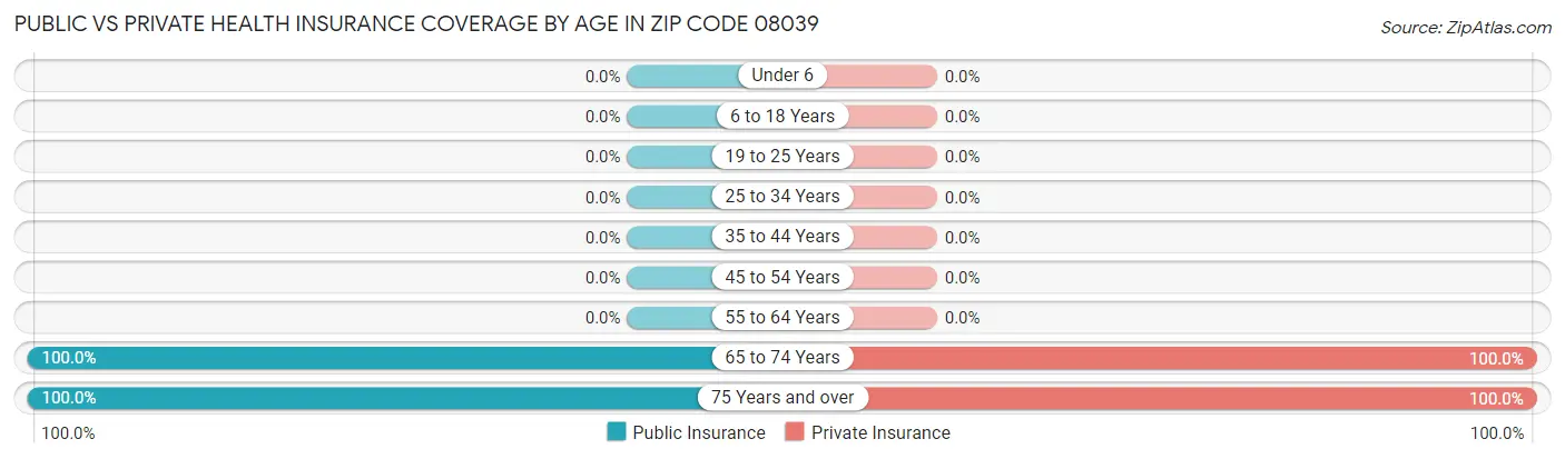 Public vs Private Health Insurance Coverage by Age in Zip Code 08039