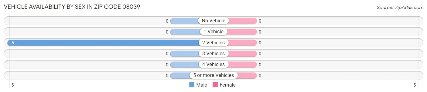 Vehicle Availability by Sex in Zip Code 08039