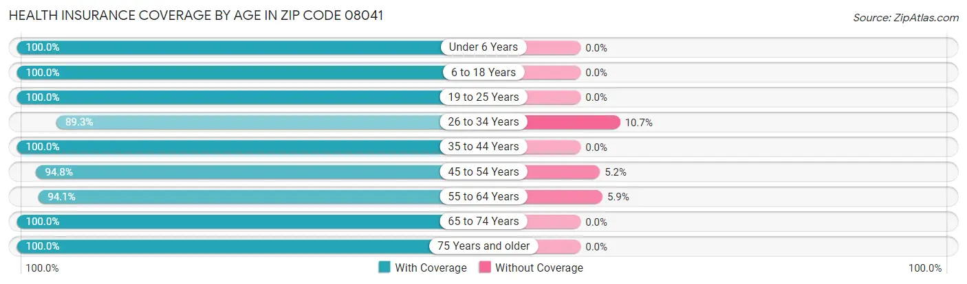 Health Insurance Coverage by Age in Zip Code 08041