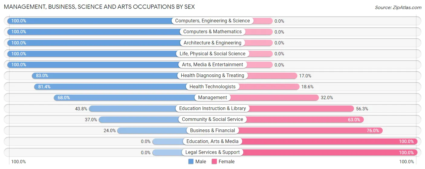 Management, Business, Science and Arts Occupations by Sex in Zip Code 08041