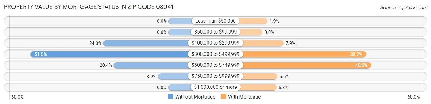 Property Value by Mortgage Status in Zip Code 08041