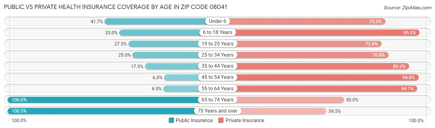 Public vs Private Health Insurance Coverage by Age in Zip Code 08041