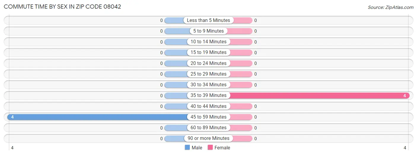 Commute Time by Sex in Zip Code 08042